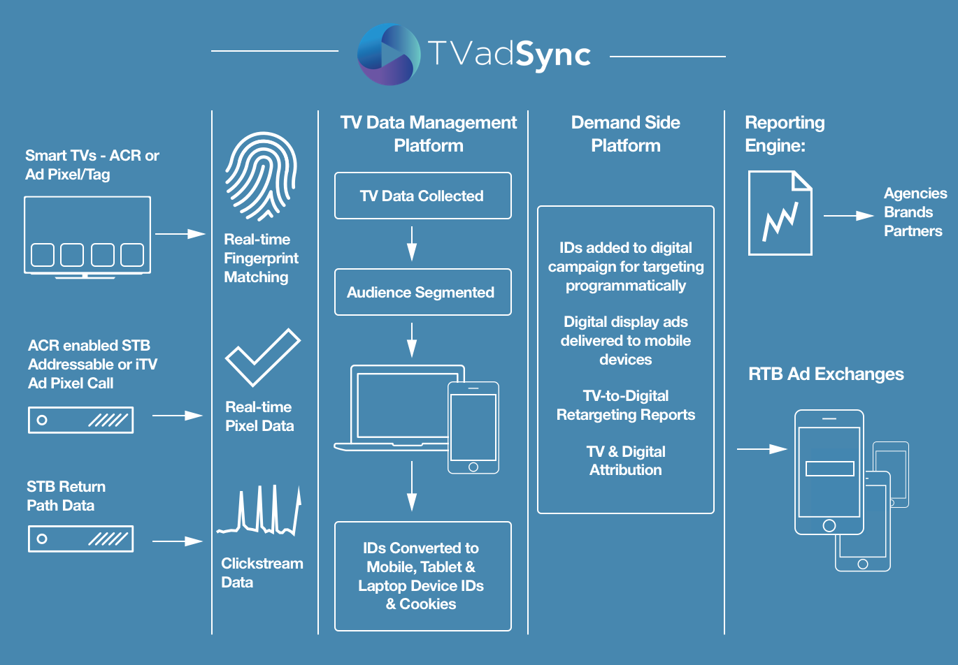 The pros and cons of in-app ACR vs linear broadcast monitoring vs smart TV ACR for Marketers